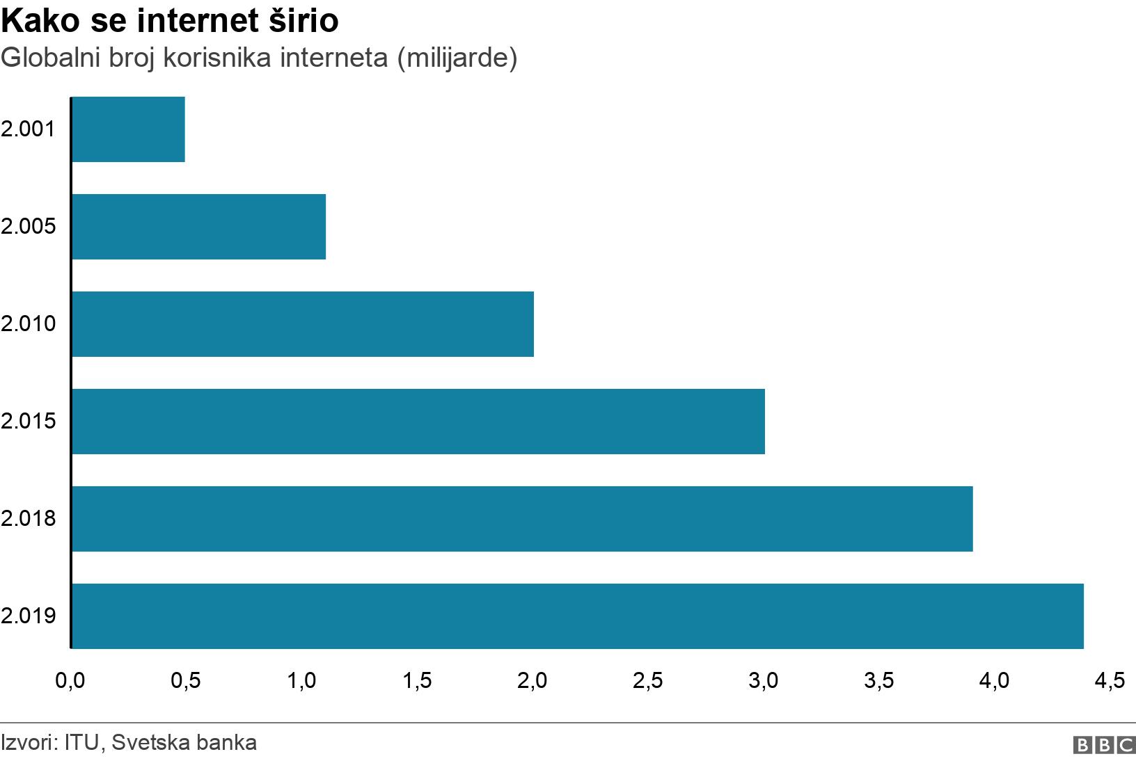 Kako se internet širio. Globalni broj korisnika interneta (milijarde) . The rise in the number of people using the internet worldwide .