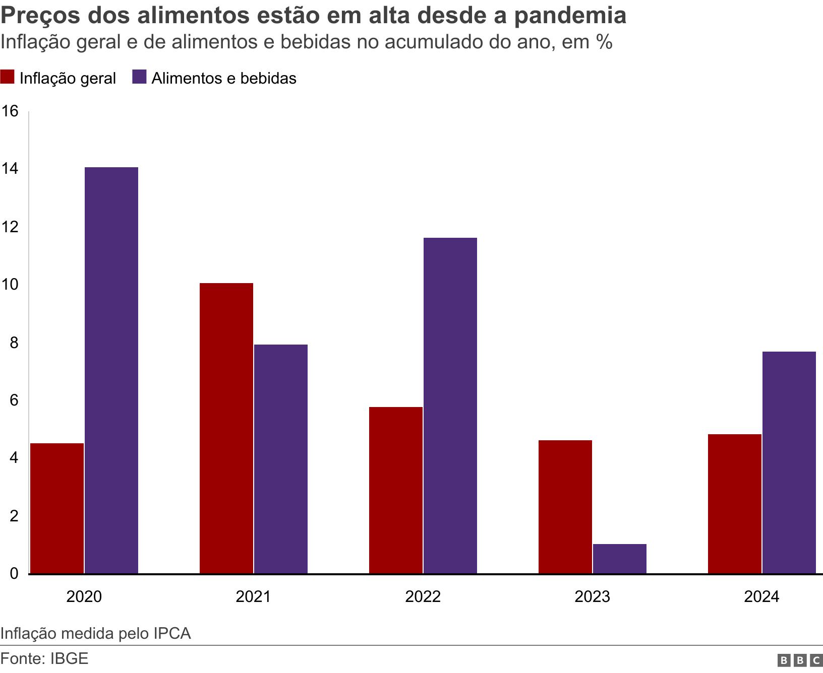 Preços dos alimentos estão em alta desde a pandemia. Inflação geral e de alimentos e bebidas no acumulado do ano, em %.  Inflação medida pelo IPCA.