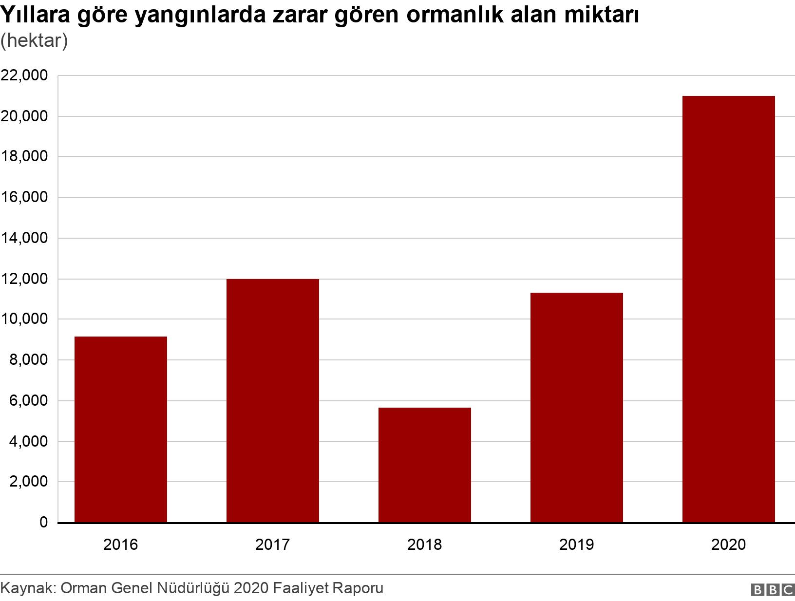 Yıllara göre yangınlarda zarar gören ormanlık alan miktarı. (hektar). .