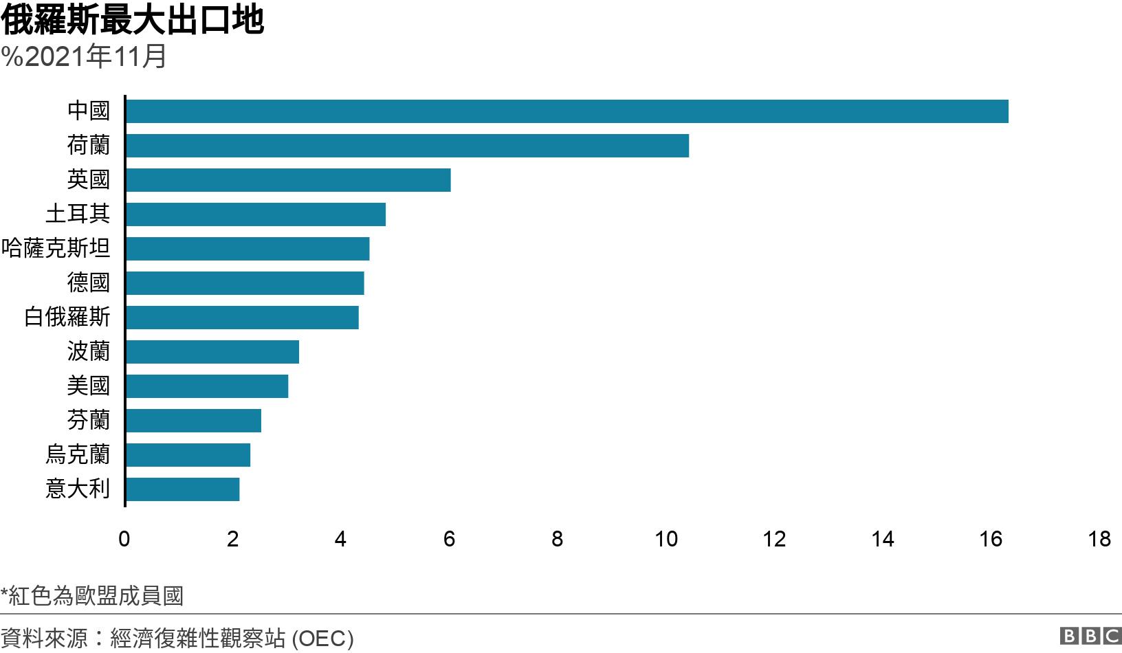 俄羅斯最大出口地. %2021年11月. *紅色為歐盟成員國.