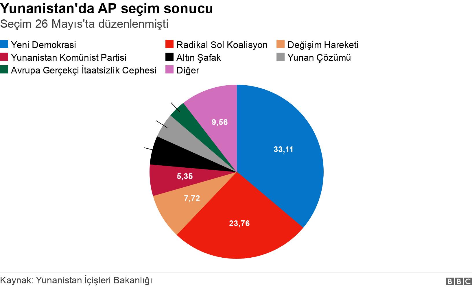 Yunanistan'da AP seçim sonucu. Seçim 26 Mayıs'ta düzenlenmişti.  .