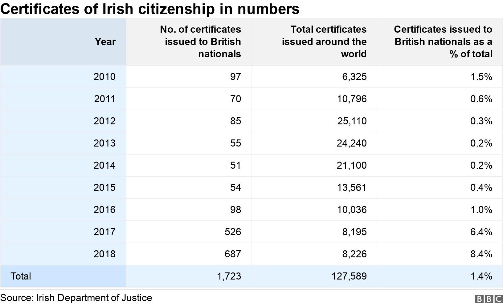 Certificates of Irish citizenship in numbers. .  .