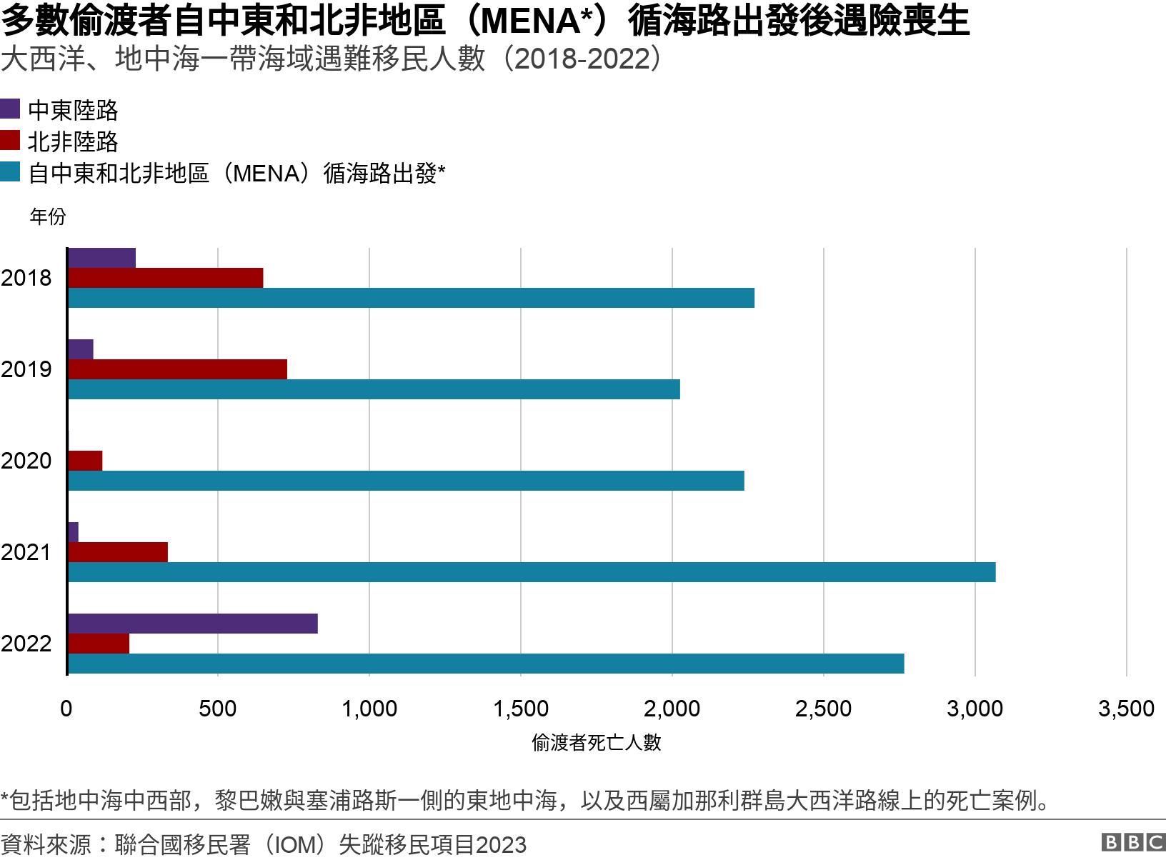 多數偷渡者自中東和北非地區（MENA*）循海路出發後遇險喪生. 大西洋、地中海一帶海域遇難移民人數（2018-2022）. 圖表：大西洋、地中海一帶海域遇難移民人數（2018-2022） *包括地中海中西部，黎巴嫩與塞浦路斯一側的東地中海，以及西屬加那利群島大西洋路線上的死亡案例。.