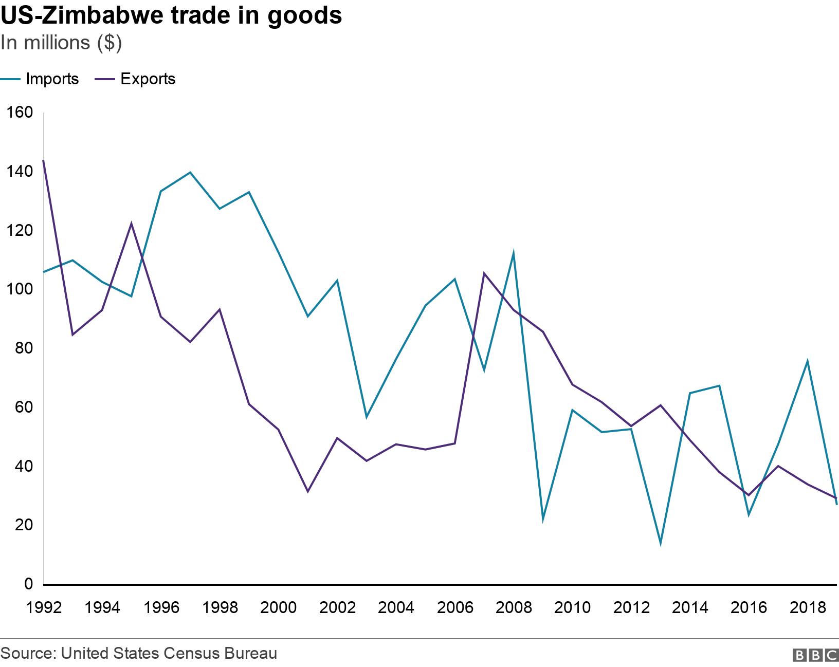 US-Zimbabwe trade in goods . In millions ($).  .