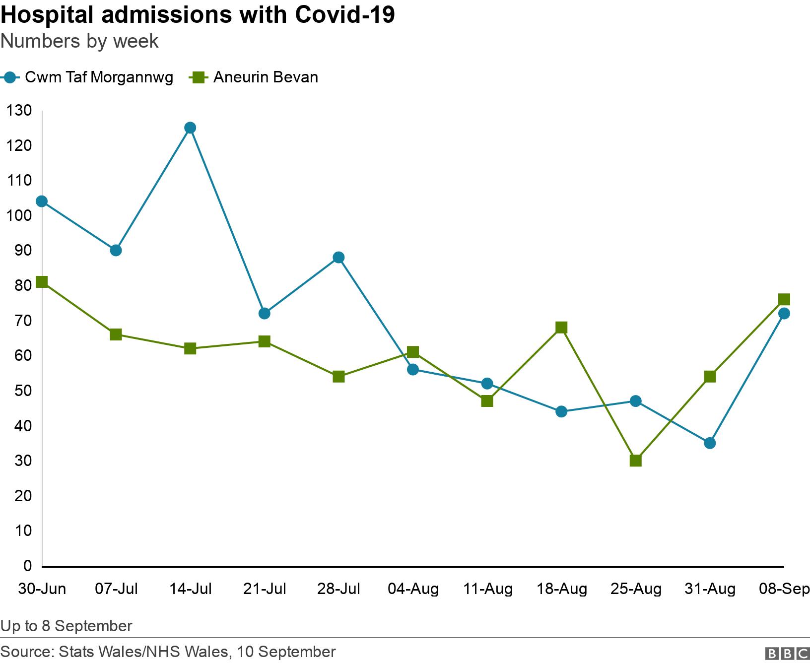 Hospital admissions with Covid-19. Numbers by week.  Up to 8 September.