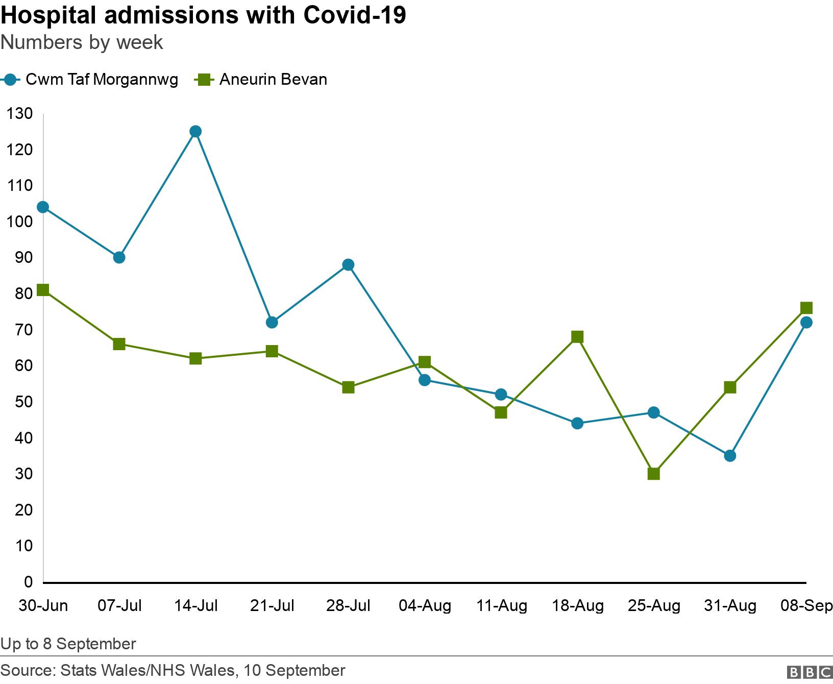 Hospital admissions with Covid-19. Numbers by week. Up to 8 September.