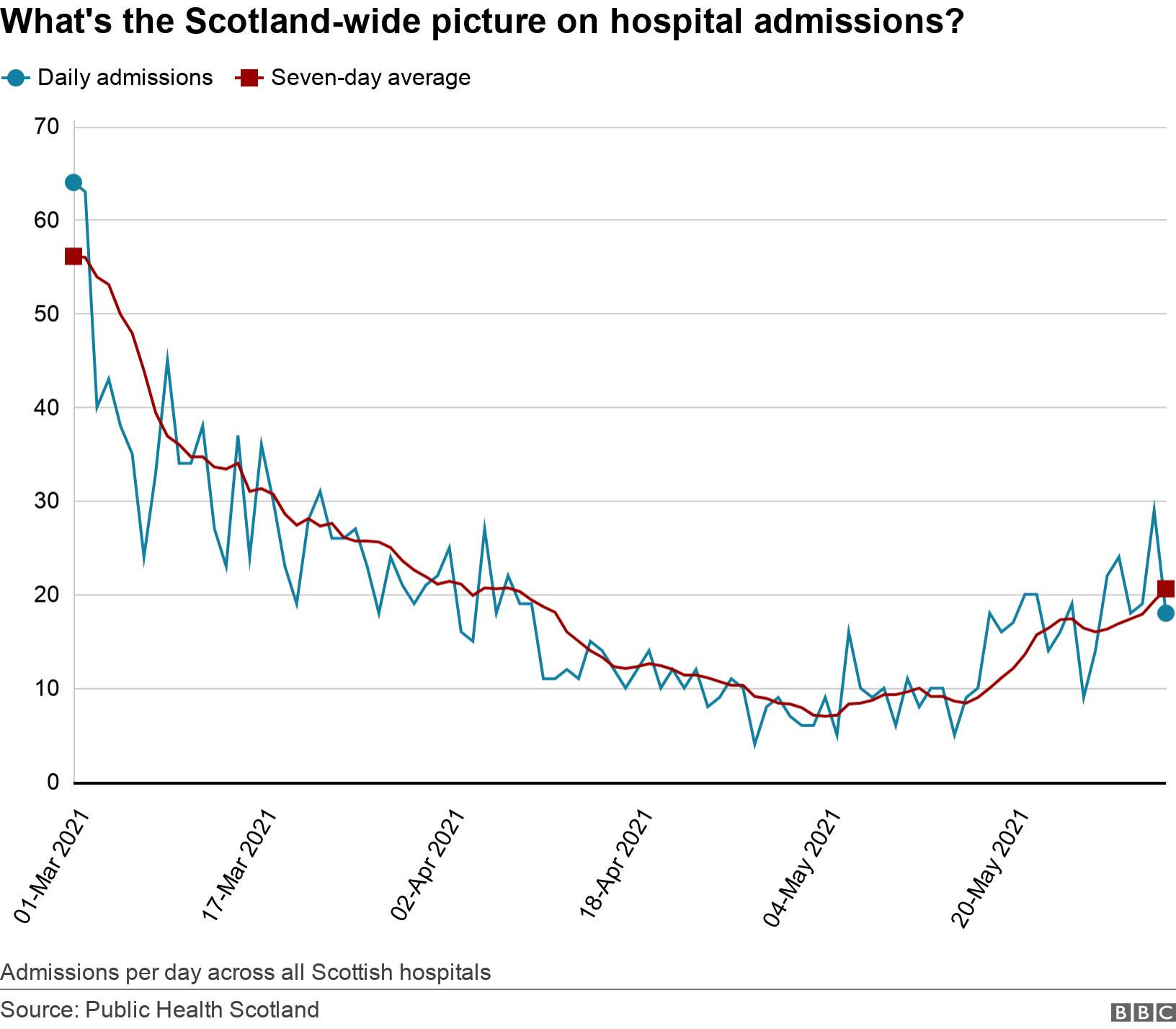 What's the Scotland-wide picture on hospital admissions?. .  Admissions per day across all Scottish hospitals.