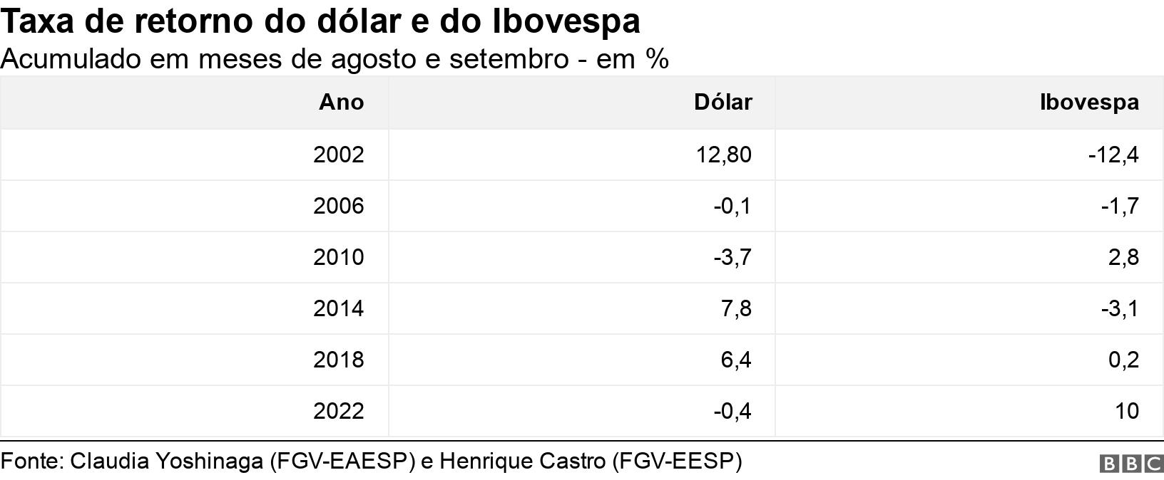 Taxasite de aposta ufcretorno do dólar e do Ibovespa. Acumuladosite de aposta ufcmesessite de aposta ufcagosto e setembro -site de aposta ufc%.  .