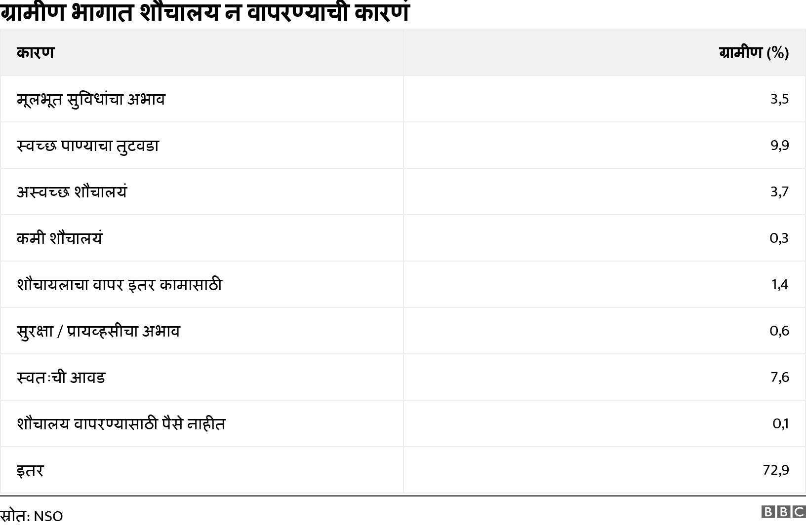 ग्रामीण भागात शौचालय न वापरण्याची कारणं. . .