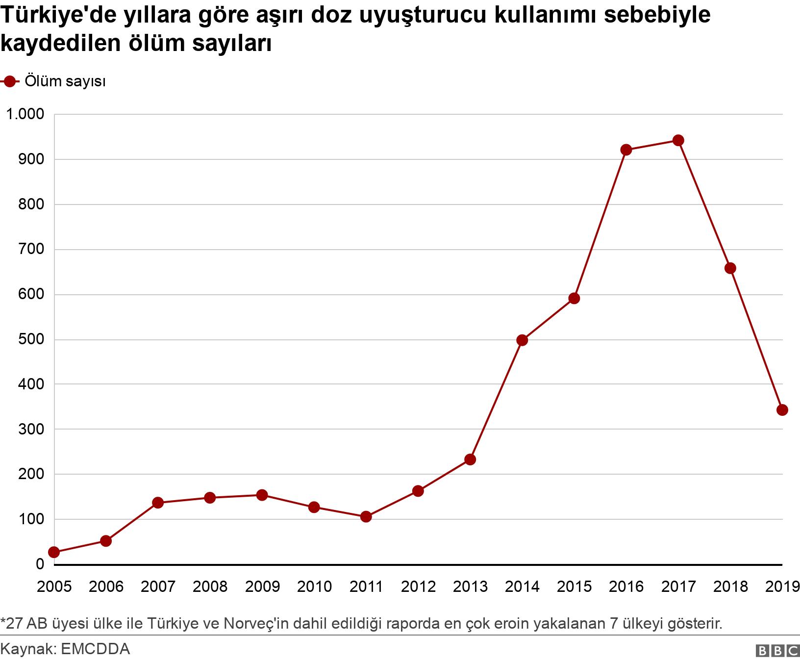 Türkiye'de yıllara göre aşırı doz uyuşturucu kullanımı sebebiyle kaydedilen ölüm sayıları. . *27 AB üyesi ülke ile Türkiye ve Norveç'in dahil edildiği raporda en çok eroin yakalanan 7 ülkeyi gösterir..