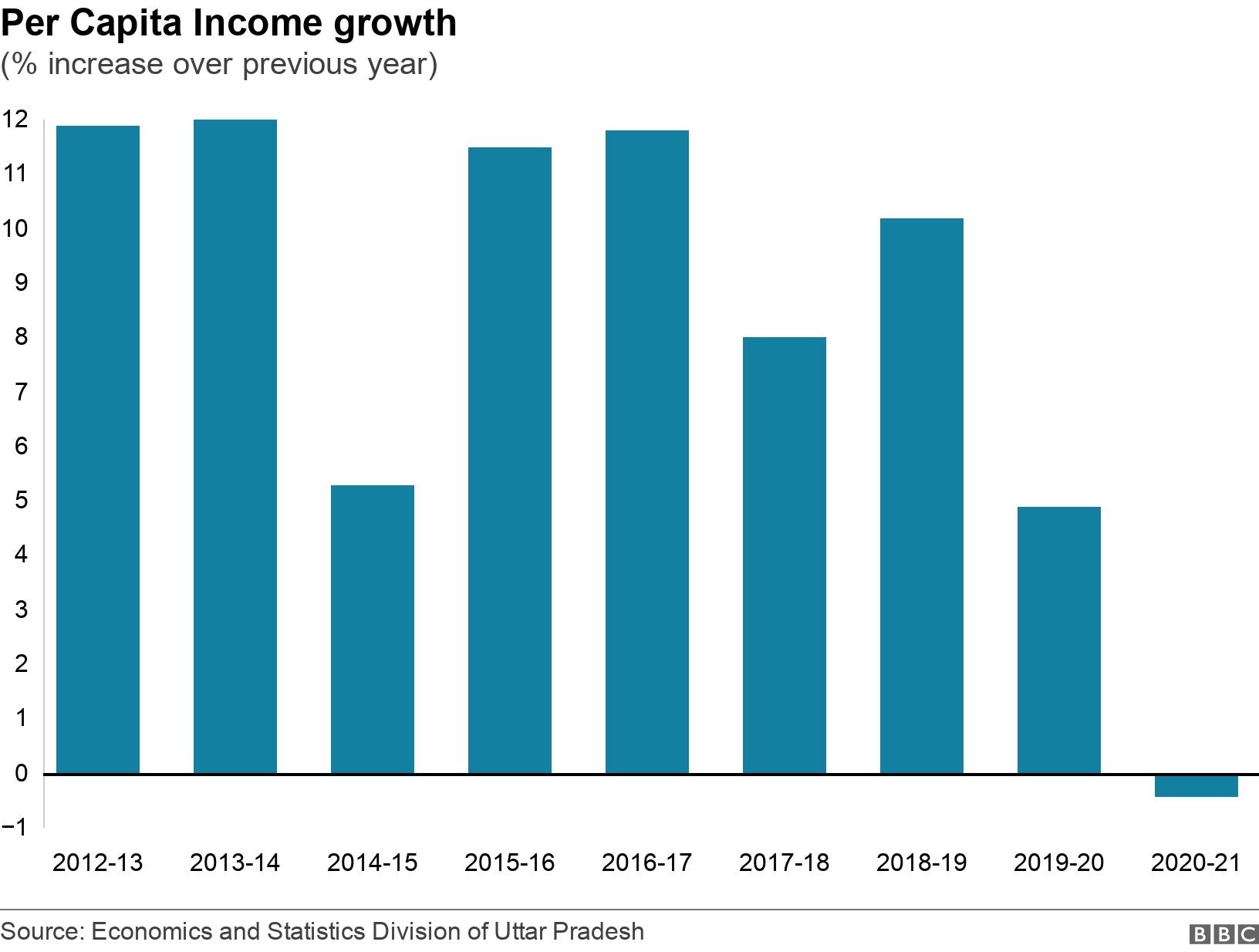 Per Capita Income growth . (% increase over previous year). .