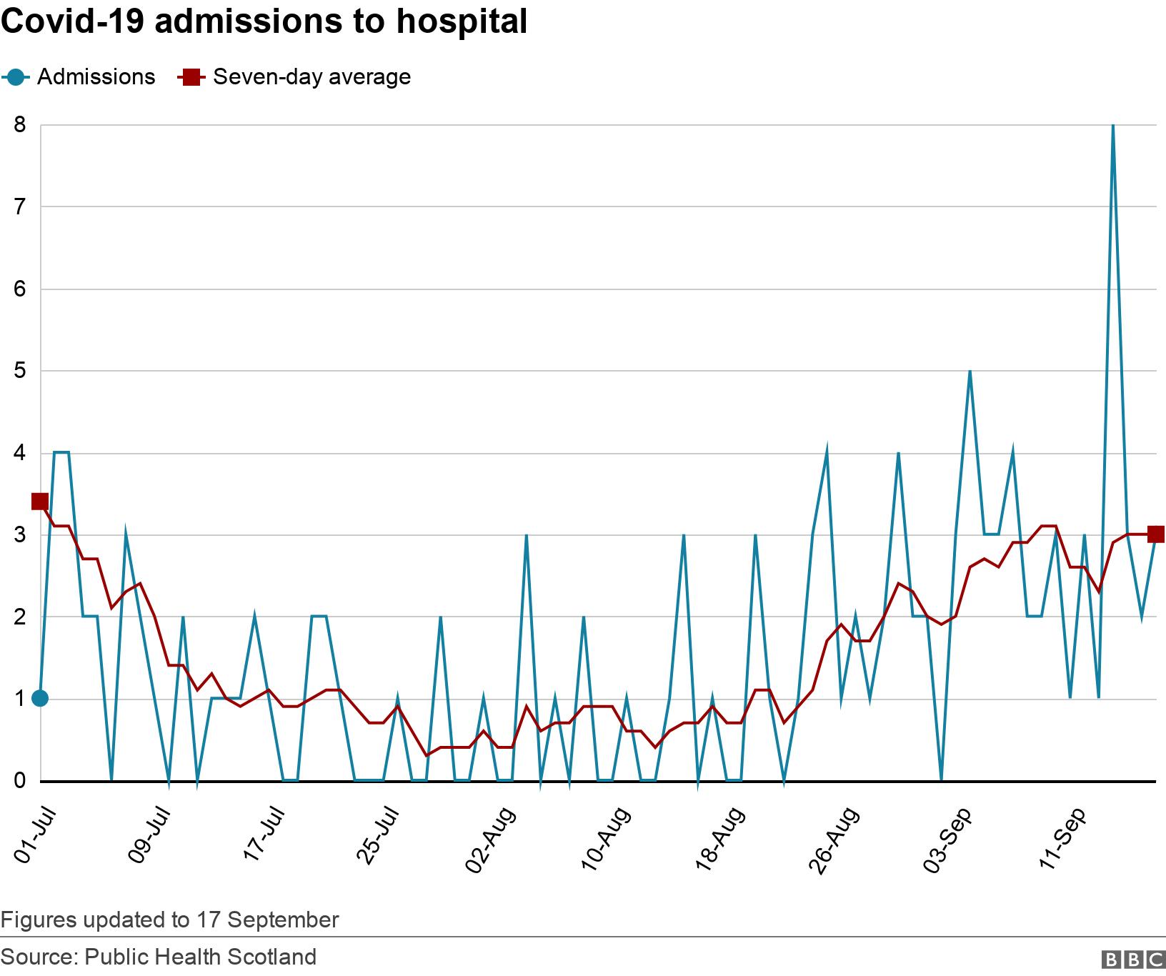 Covid-19 admissions to hospital. .  Figures updated to 17 September.