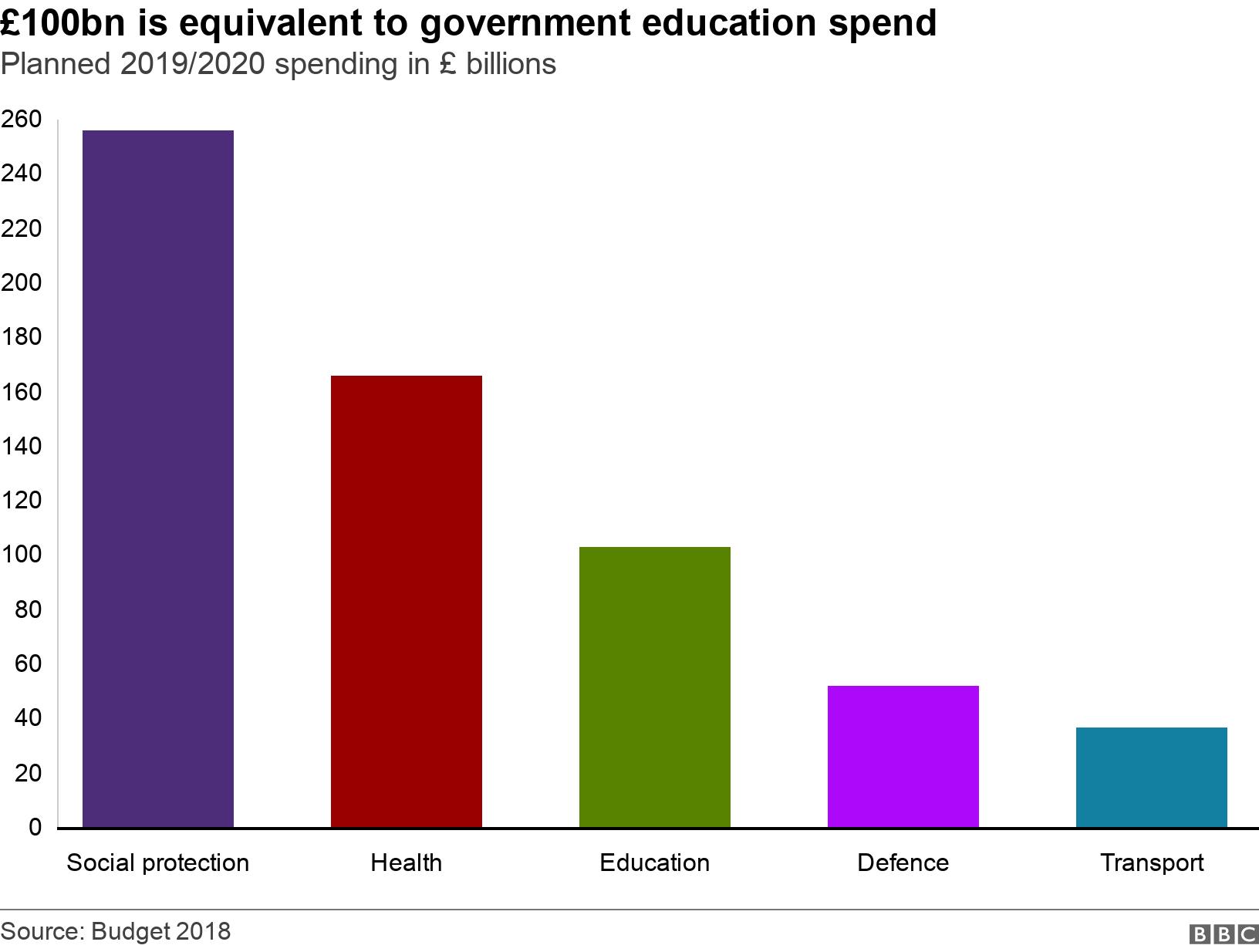 £100bn is equivalent to government education spend. Planned 2019/2020 spending in £ billions. Bar chart showing planning spending in different areas for 2019/20 .