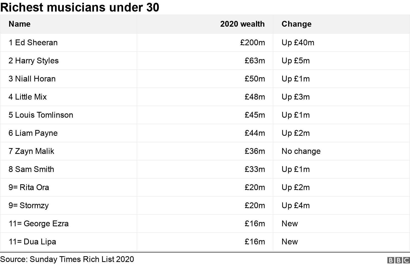 Richest musicians under 30. . .