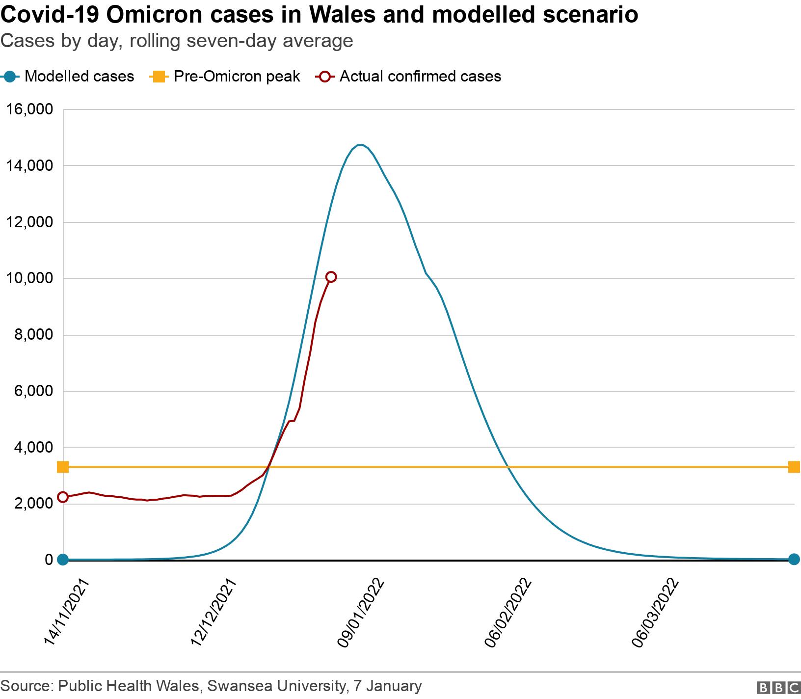 Covid-19 Omicron cases in Wales and modelled scenario. Cases by day, rolling seven-day average.  .
