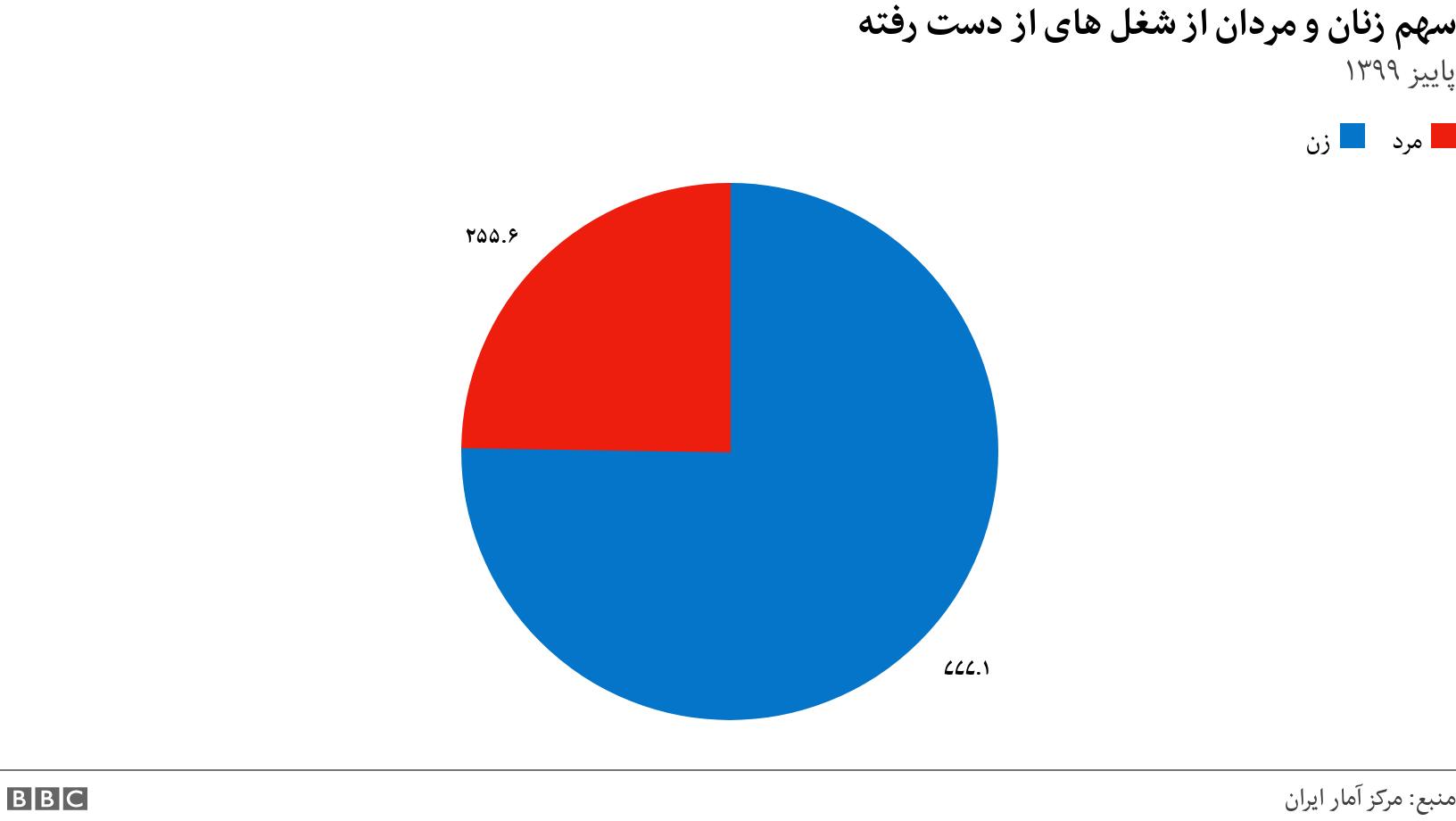 سهم زنان و مردان از شغل های از دست رفته. پاییز ۱۳۹۹. .