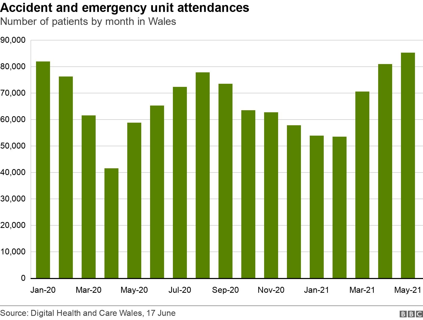 Accident and emergency unit attendances. Number of patients by month in Wales.  .