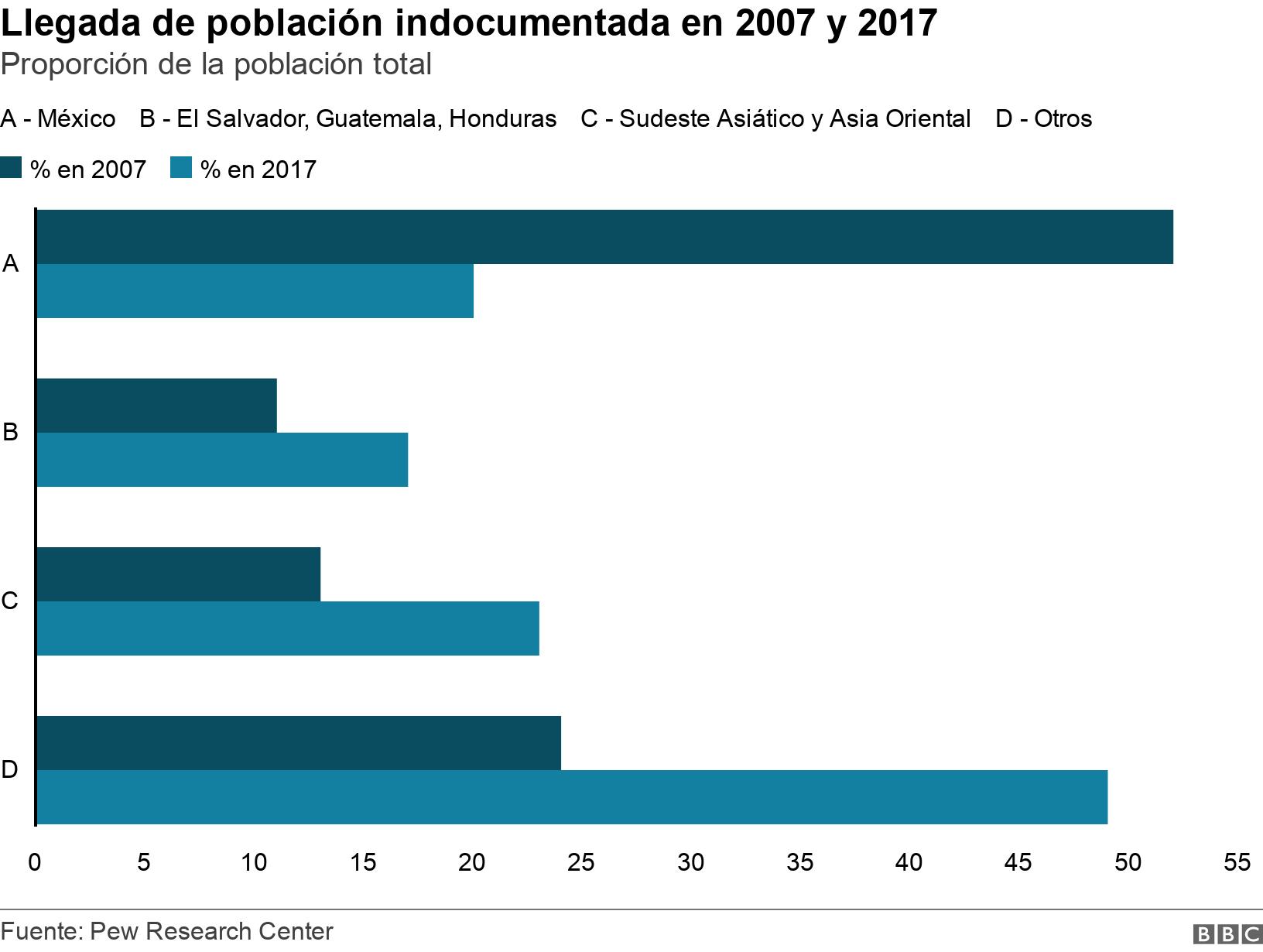 Llegada de población indocumentada en 2007 y 2017. Proporción de la población total. .