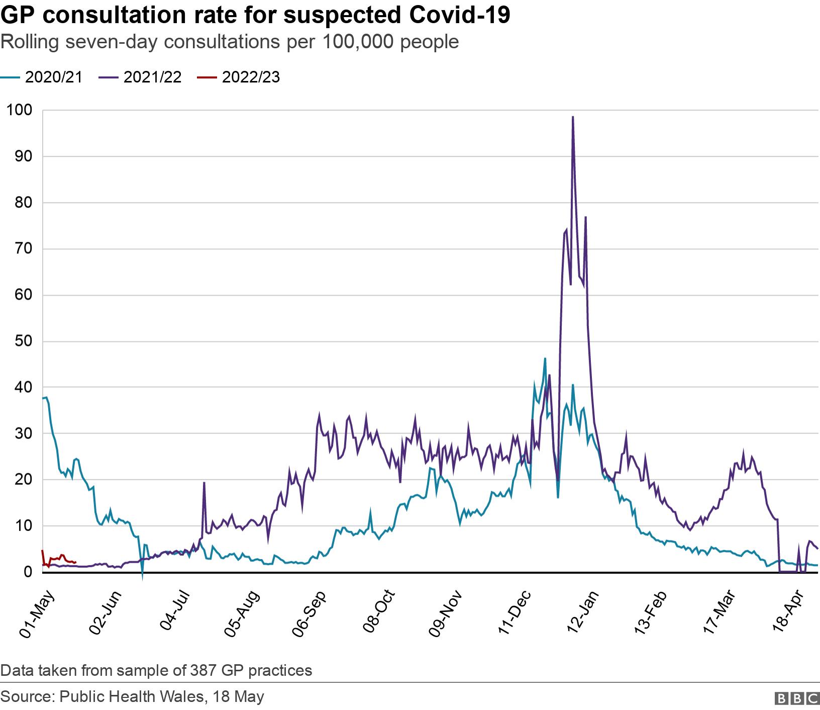 GP consultation rate for suspected Covid-19. Rolling seven-day consultations per 100,000 people.  Data taken from sample of 387 GP practices.