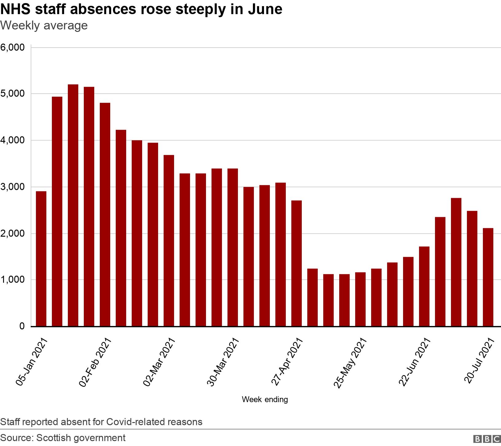 NHS staff absences rose steeply in June. Weekly average.  Staff reported absent for Covid-related reasons.