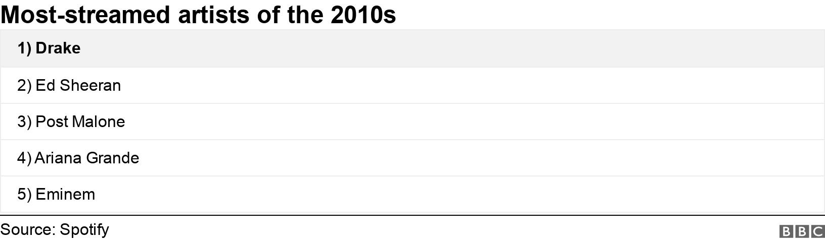 Most-streamed artists of the 2010s. .  .