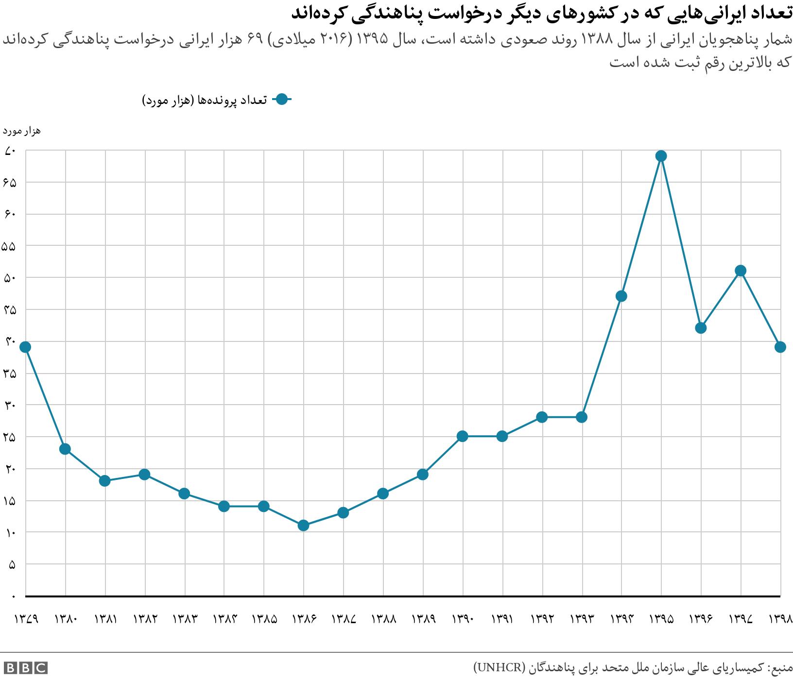 تعداد ایرانی‌هایی که در کشورهای دیگر درخواست پناهندگی کرده‌اند. شمار پناهجویان ایرانی از سال ۱۳۸۸ روند صعودی داشته  است، سال ۱۳۹۵ (۲۰۱۶ میلادی) ۶۹ هزار ایرانی درخواست پناهندگی کرده‌اند که بالاترین رقم ثبت شده است.  .