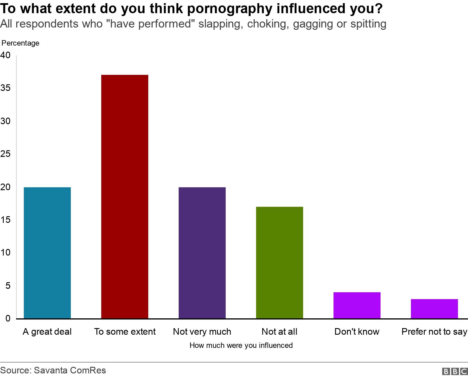 To what extent do you think pornography influenced you?. All respondents who "have performed" slapping, choking, gagging or spitting .  .