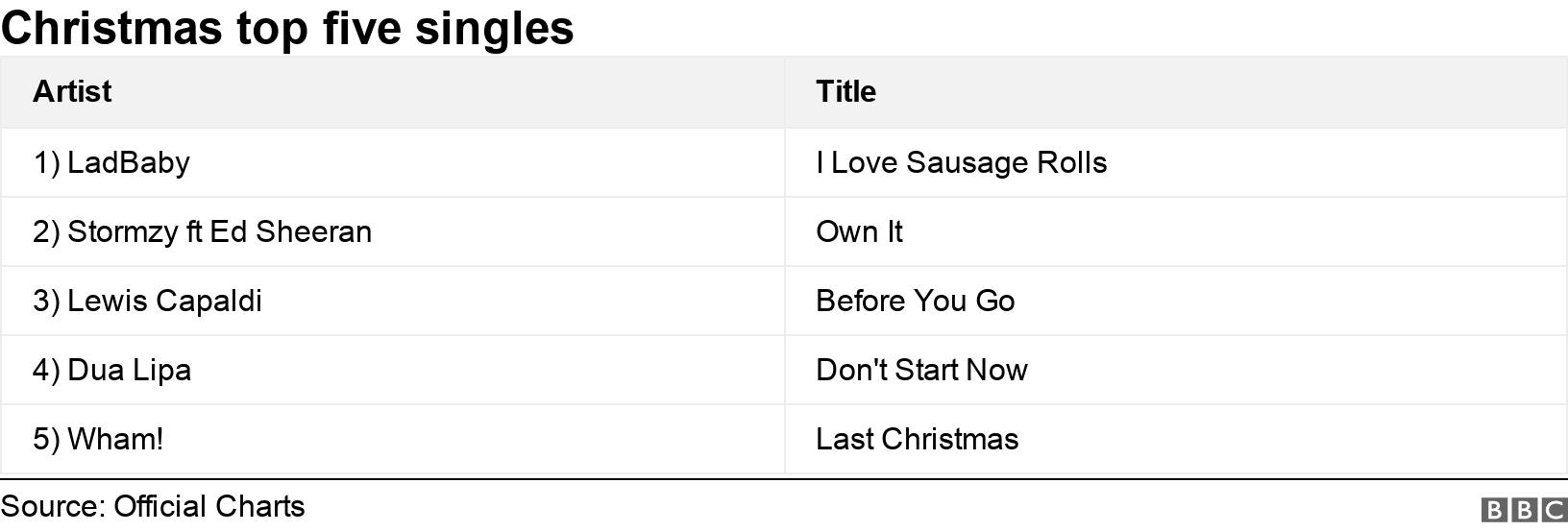 Christmas top five singles. .  .