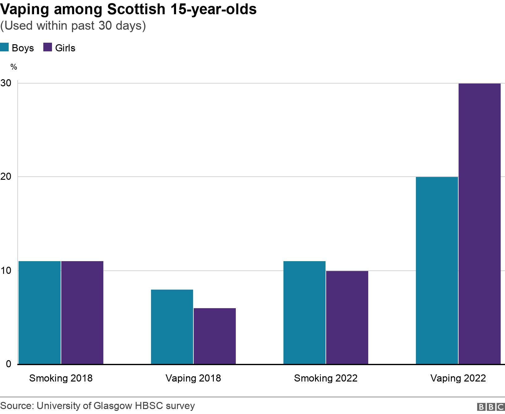 Vaping among Scottish 15-year-olds. (Used within past 30 days). Vaping among Scottish 15-year-olds .
