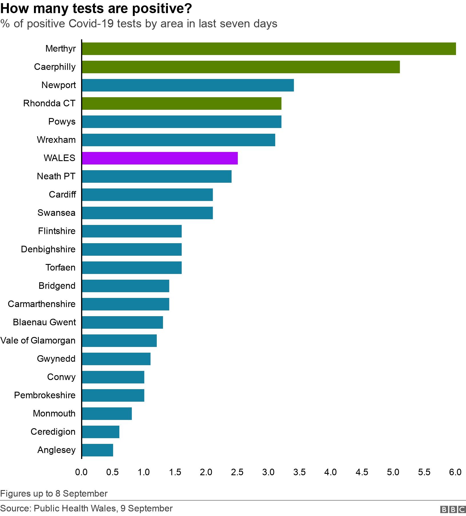 How many tests are positive?. % of positive Covid-19 tests by area in last seven days.  Figures up to 8 September.