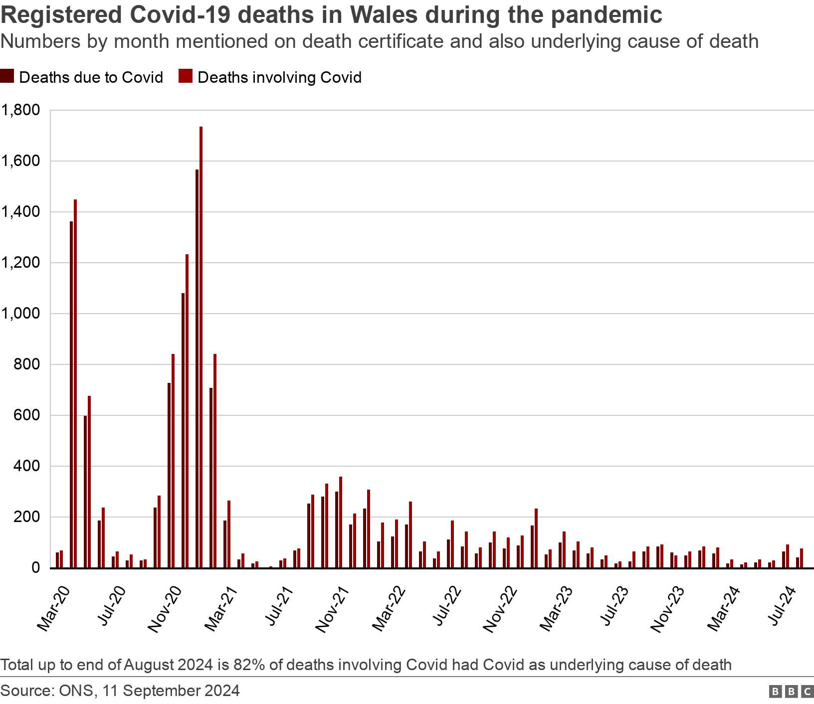 Registered Covid-19 deaths in Wales during the pandemic. Numbers by month mentioned on death certificate and also underlying cause of death.  Total  up to end of August 2024 is 82% of deaths involving Covid had Covid as underlying cause of death.
