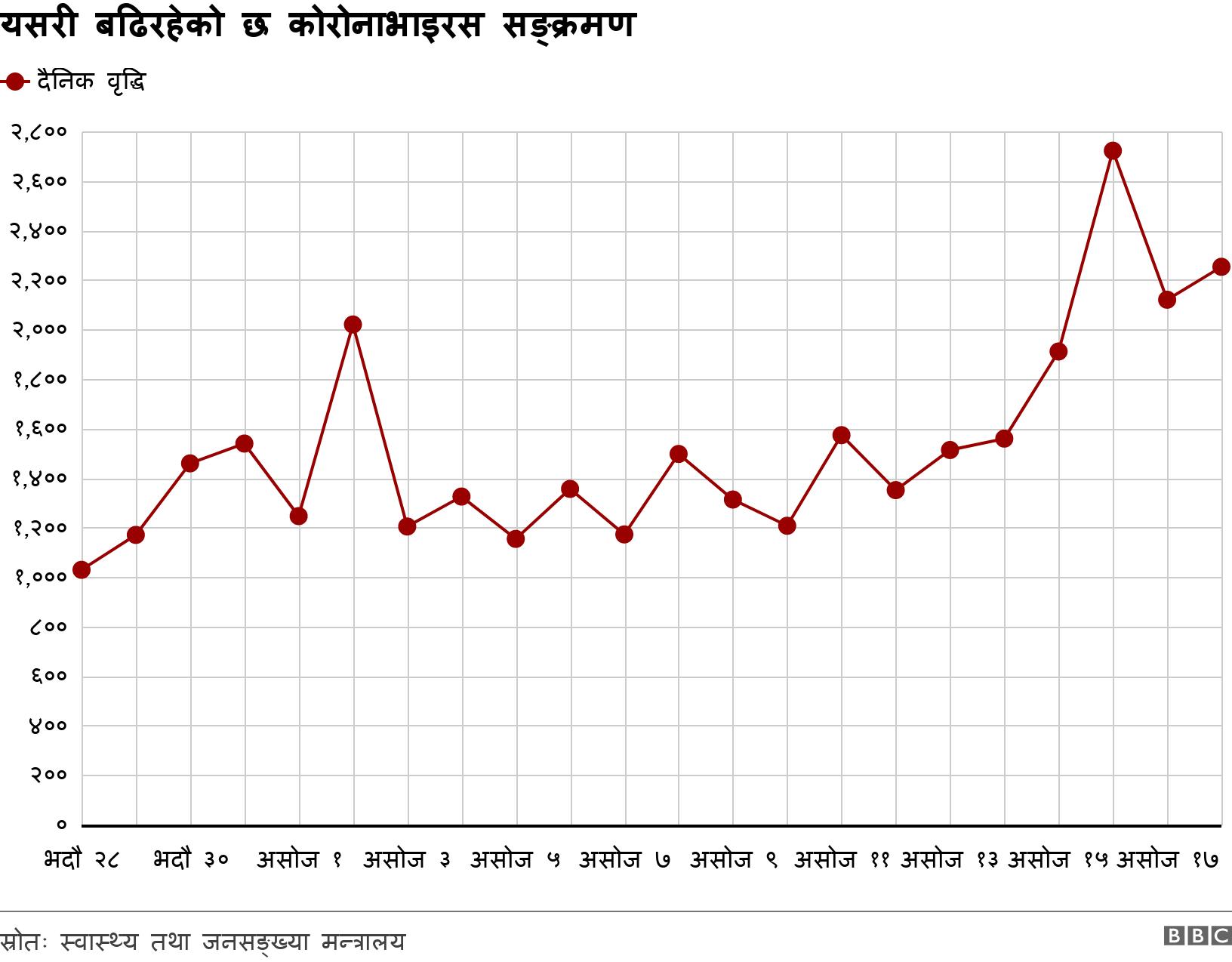 यसरी बढिरहेको छ कोरोनाभाइरस सङ्क्रमण. . .
