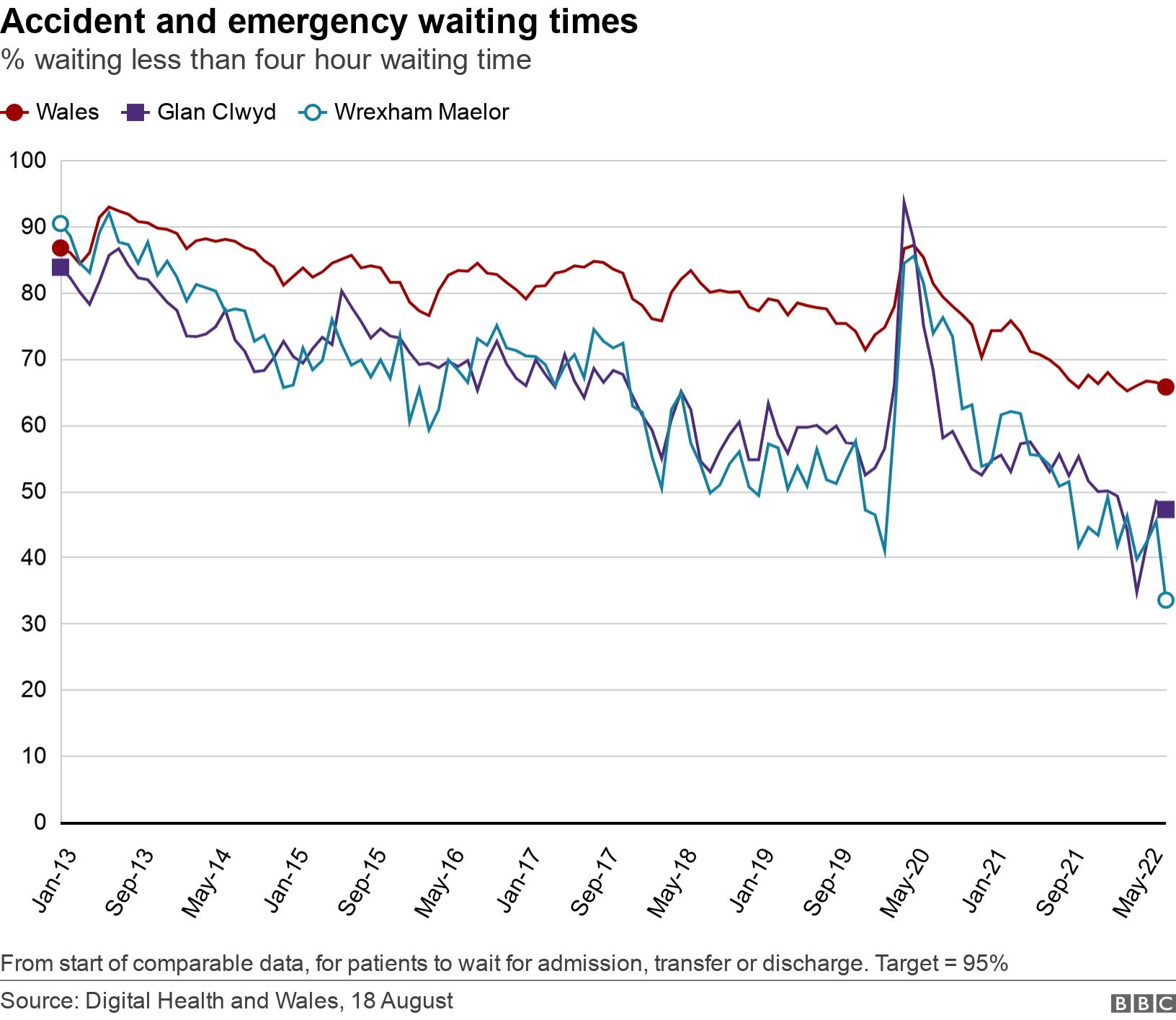 Accident and emergency waiting times. % waiting less than four hour waiting time.  From start of comparable data, for patients to wait for admission, transfer or discharge. Target = 95%.