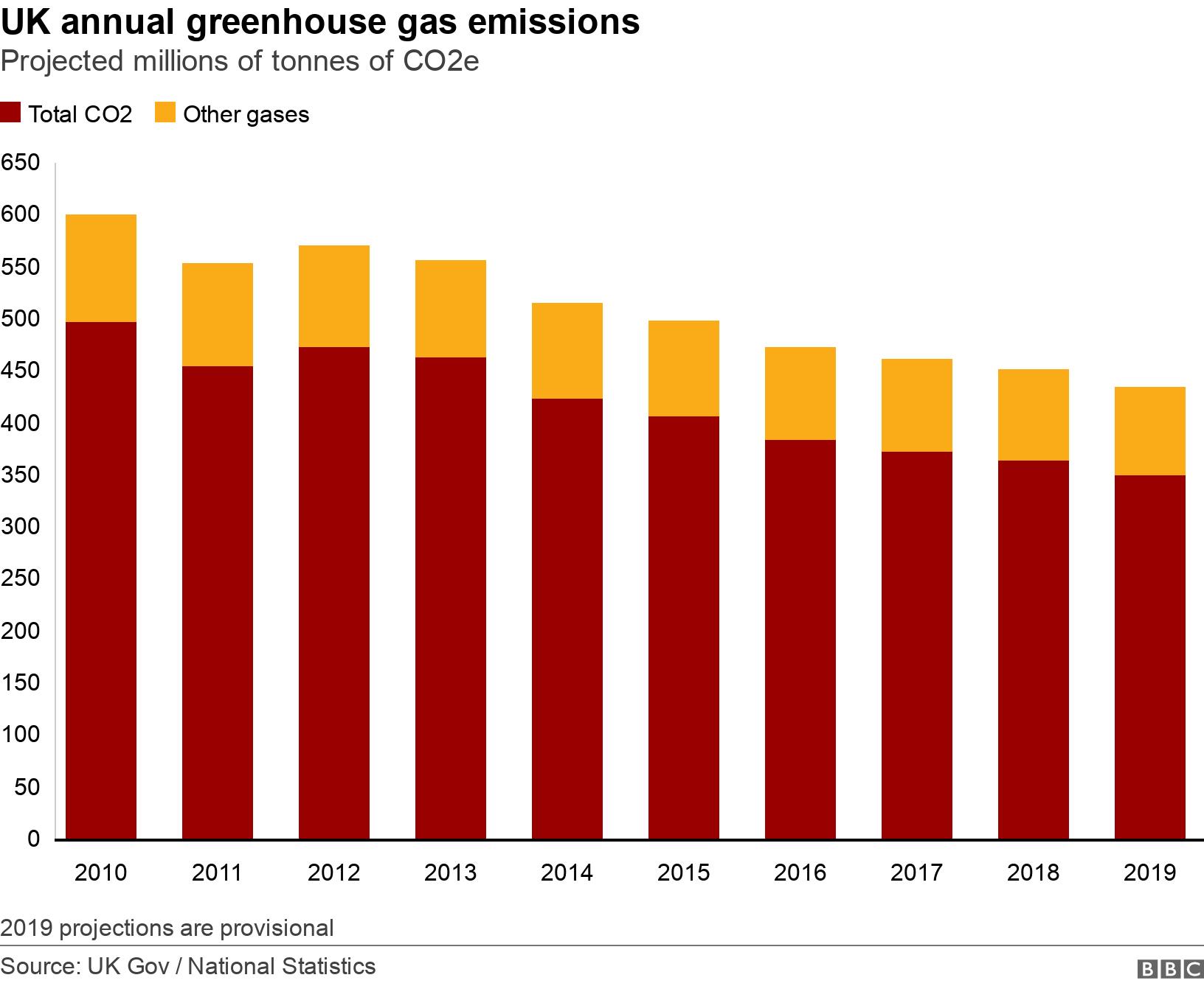 Emissioni annuali di gas serra nel Regno Unito.  Proiettato milioni di tonnellate di CO2e.  Le proiezioni per il 2019 sono provvisorie.