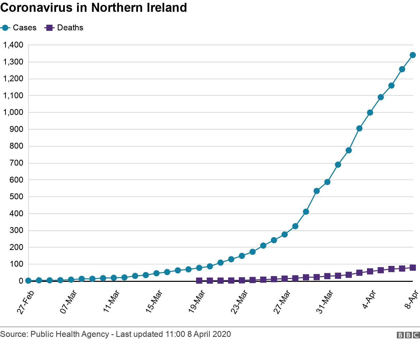 Coronavirus in Northern Ireland. . .