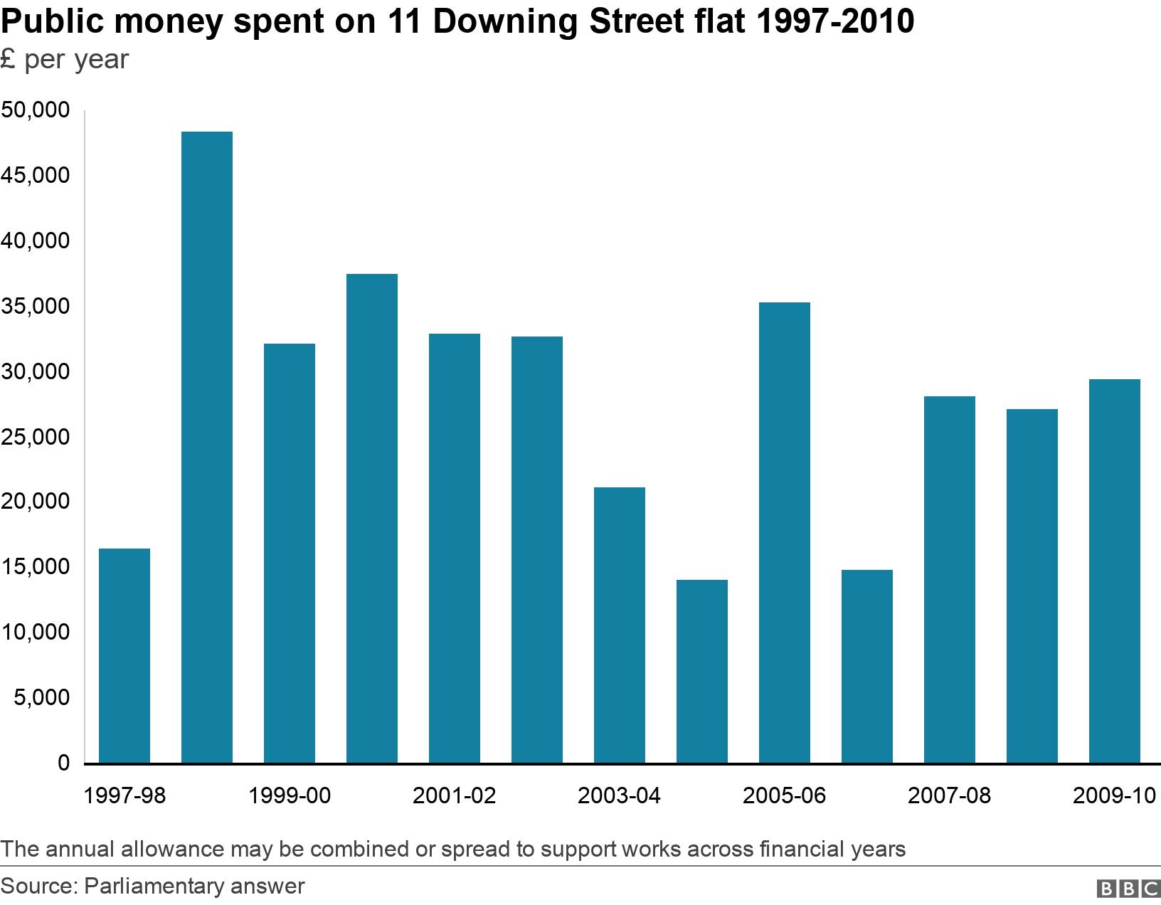 Public money spent on 11 Downing Street flat 1997-2010. £ per year.  The annual allowance may be combined or spread to support works across financial years.