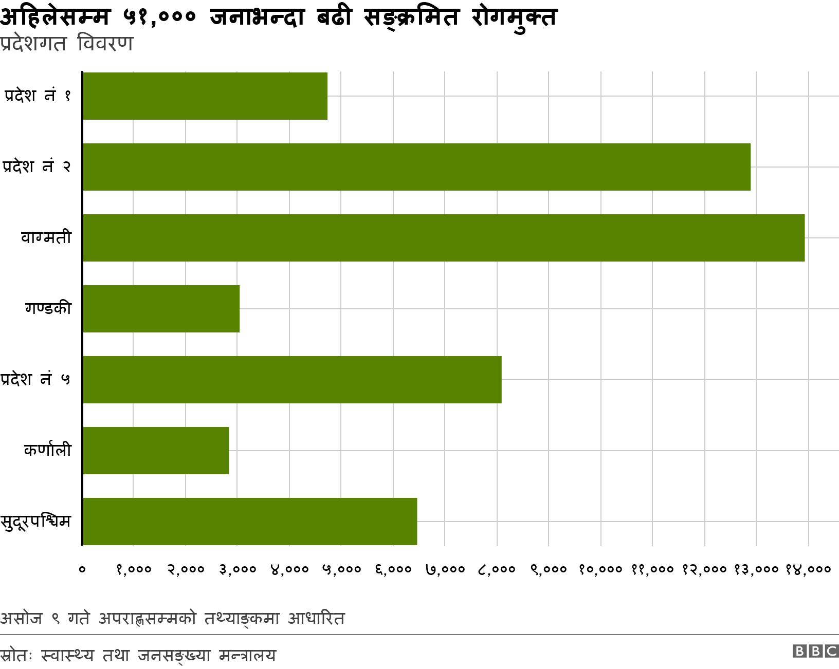 अहिलेसम्म ५१,००० जनाभन्दा बढी सङ्क्रमित रोगमुक्त. प्रदेशगत विवरण. असोज ९ गते अपराह्णसम्मको तथ्याङ्कमा आधारित .