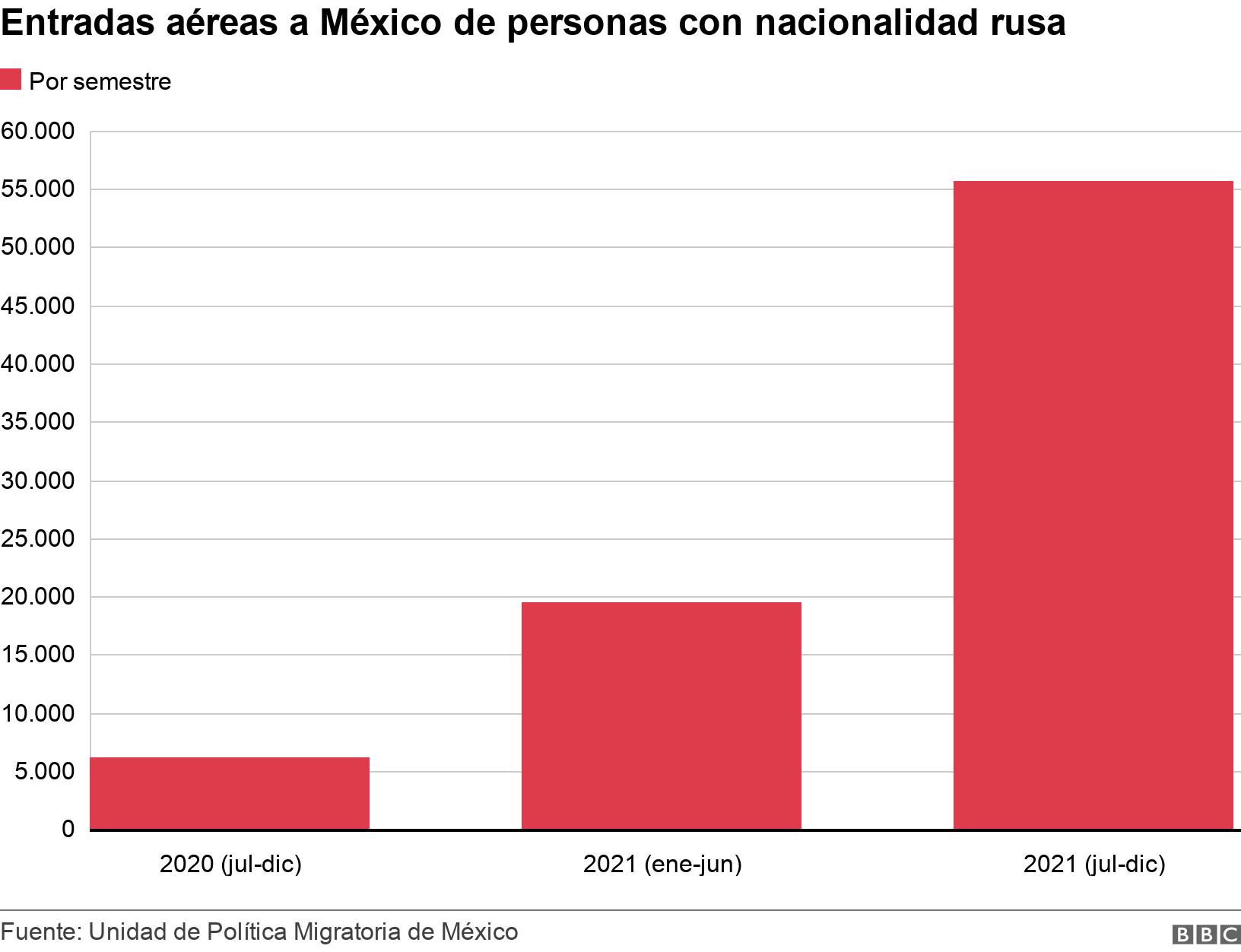 Entradas aéreas a México de personas con nacionalidad rusa. . .