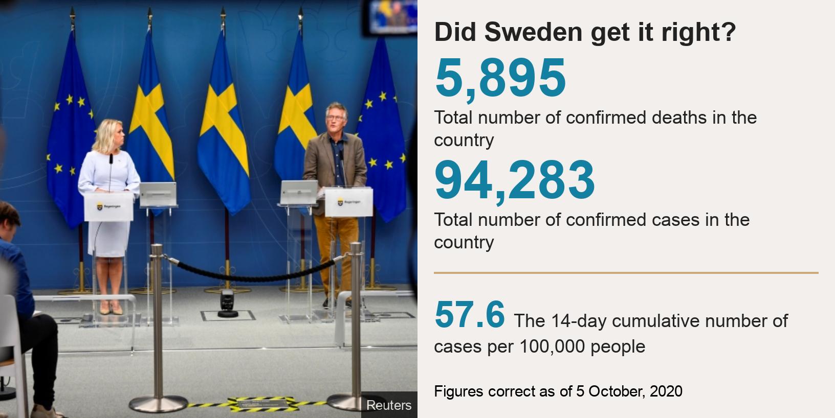 Did Sweden get it right?.  [ 5,895 Total number of confirmed deaths in the country ],[ 94,283 Total number of confirmed cases in the country ] [ 57.6 The 14-day cumulative number of cases per 100,000 people ], Source: Figures correct as of 5 October, 2020, Image: Officials in Sweden
