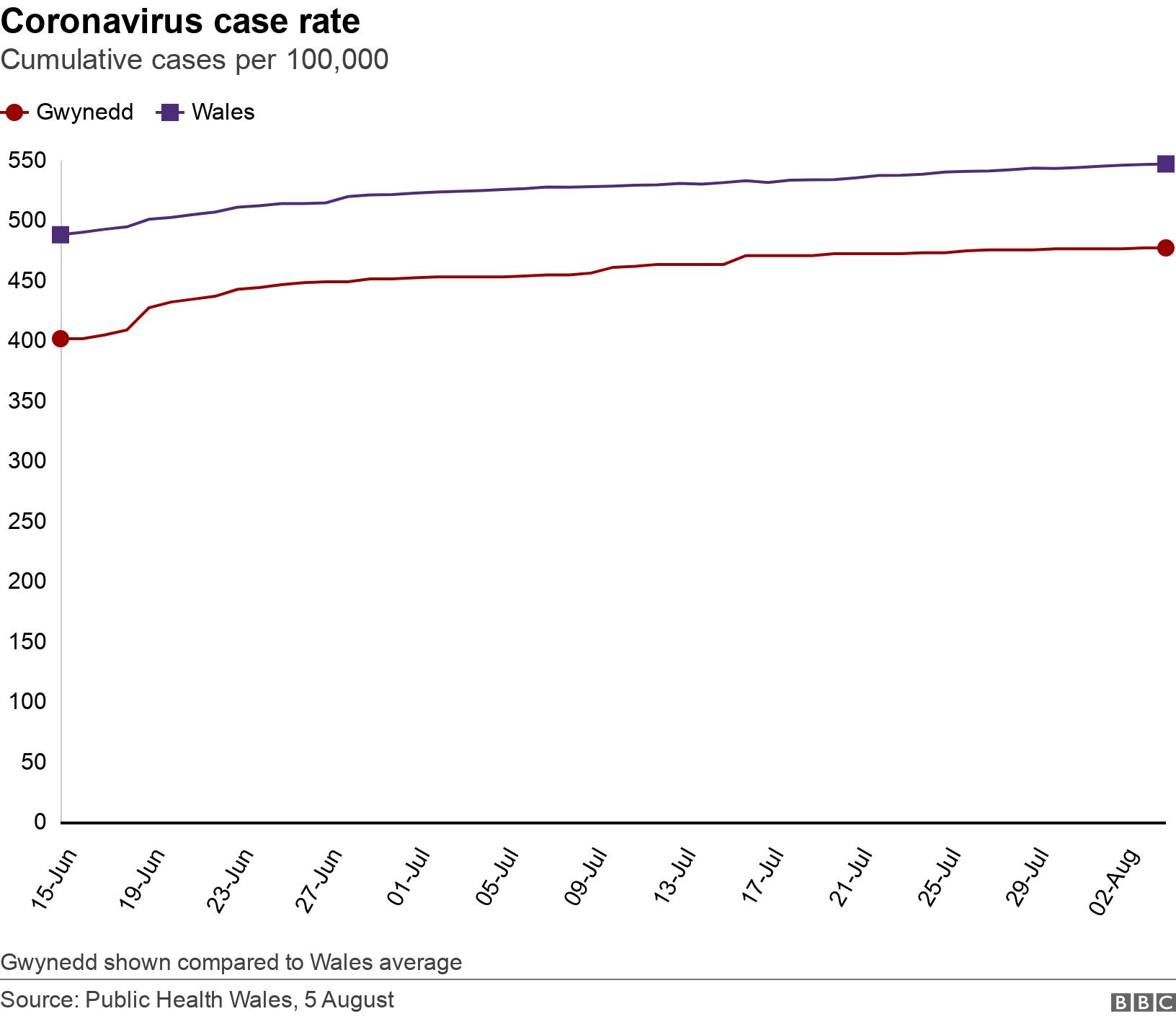 Coronavirus case rate. Cumulative cases per 100,000.  Gwynedd shown compared to Wales average.