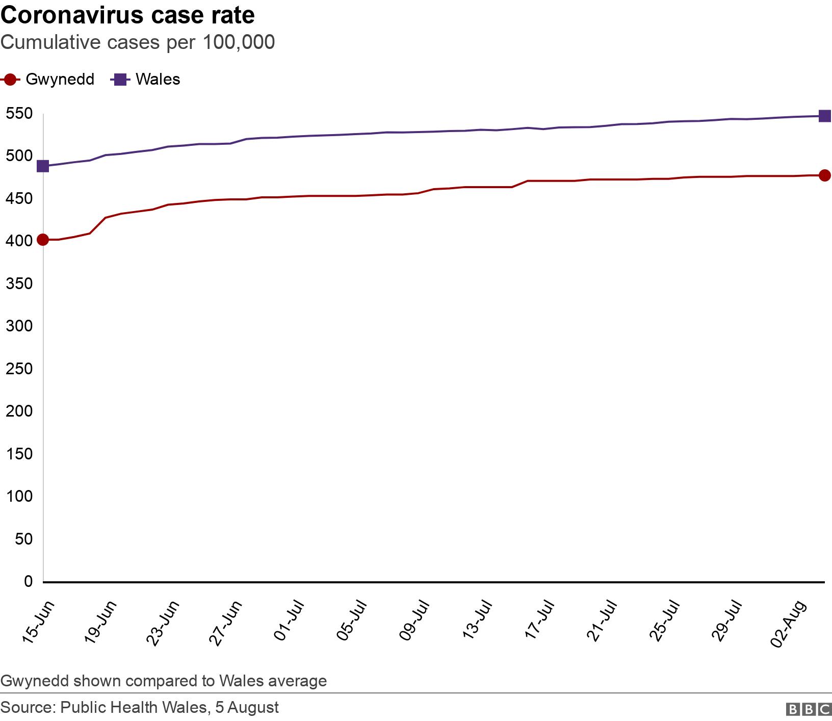 Coronavirus case rate. Cumulative cases per 100,000. Gwynedd shown compared to Wales average.