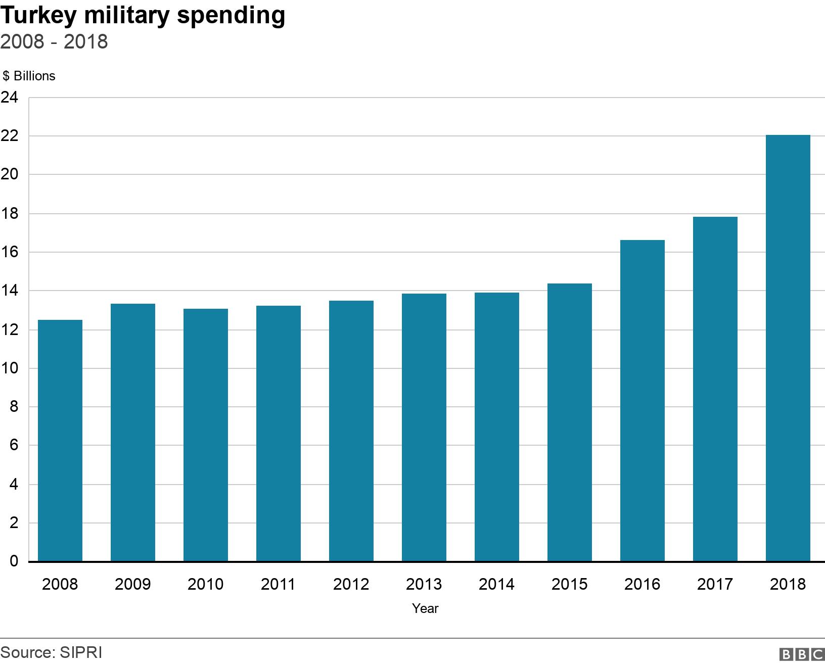 Turkey military spending . 2008 - 2018. Data showing Turkish military spending from 2008 to 2018 .
