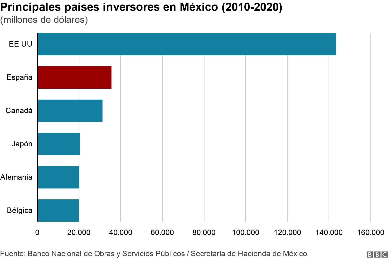 Principales países inversores en México (2010-2020). (millones de dólares). .