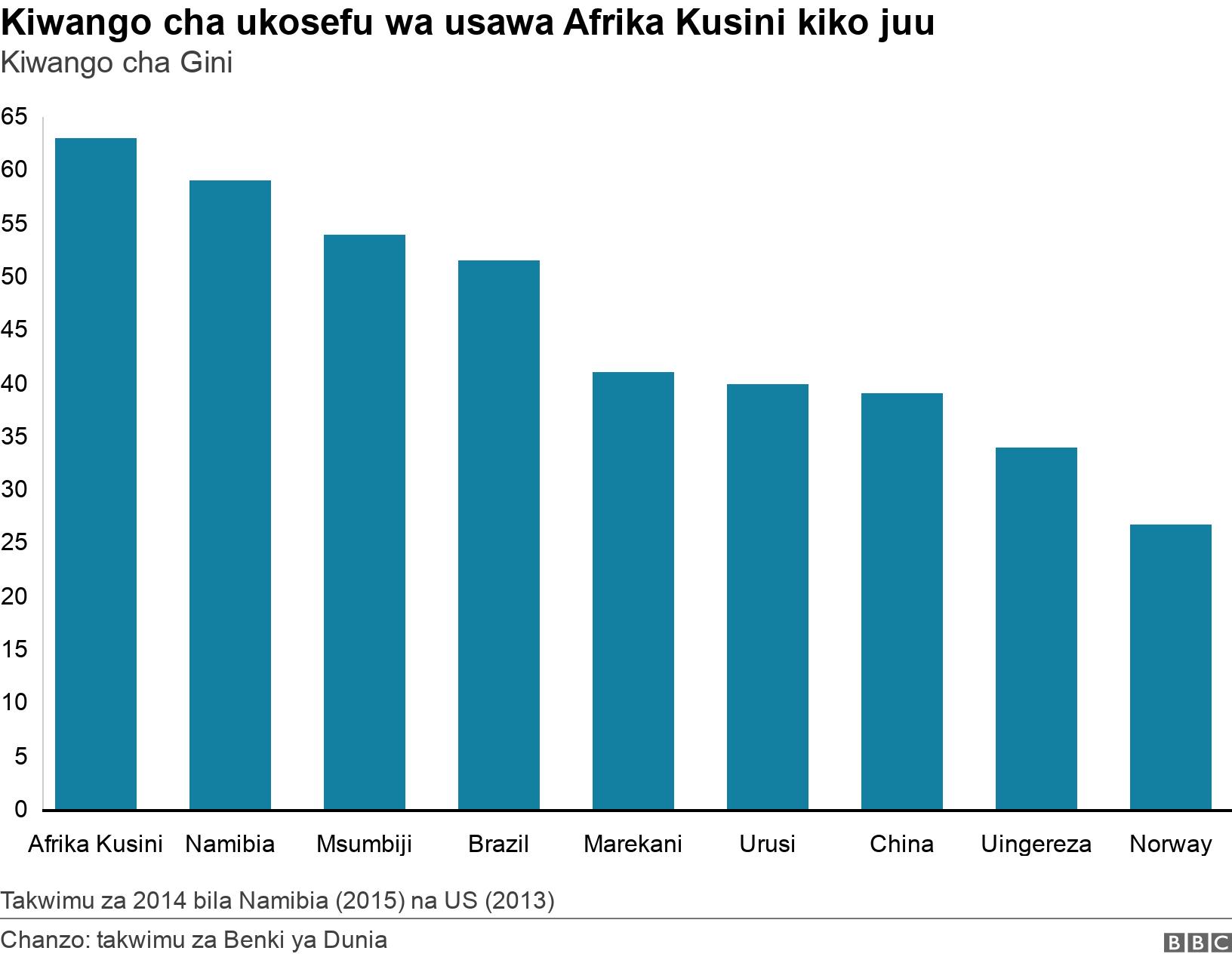 Kiwango cha ukosefu wa usawa Afrika Kusini kiko juu. Kiwango cha Gini. Takwimu za 2014 bila Namibia (2015) na US (2013).