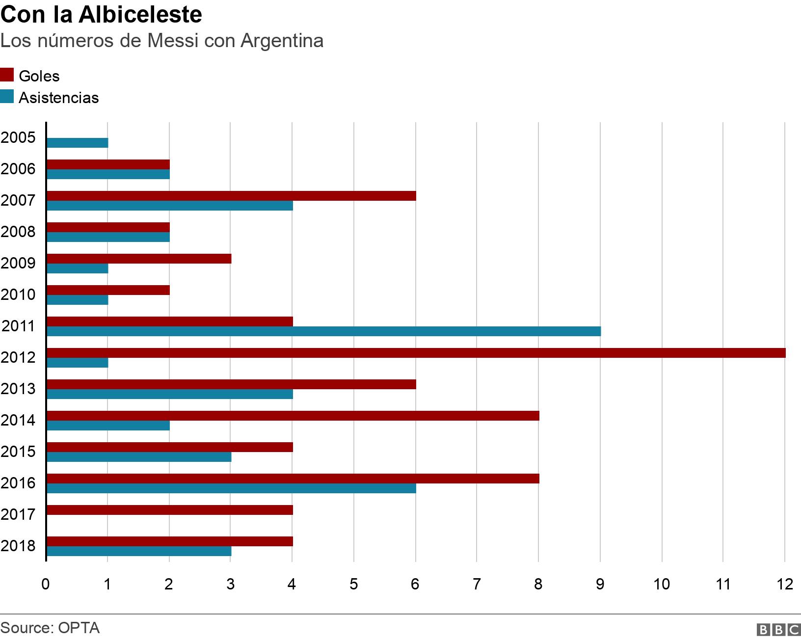 Con la Albiceleste. Los números de Messi con Argentina. .