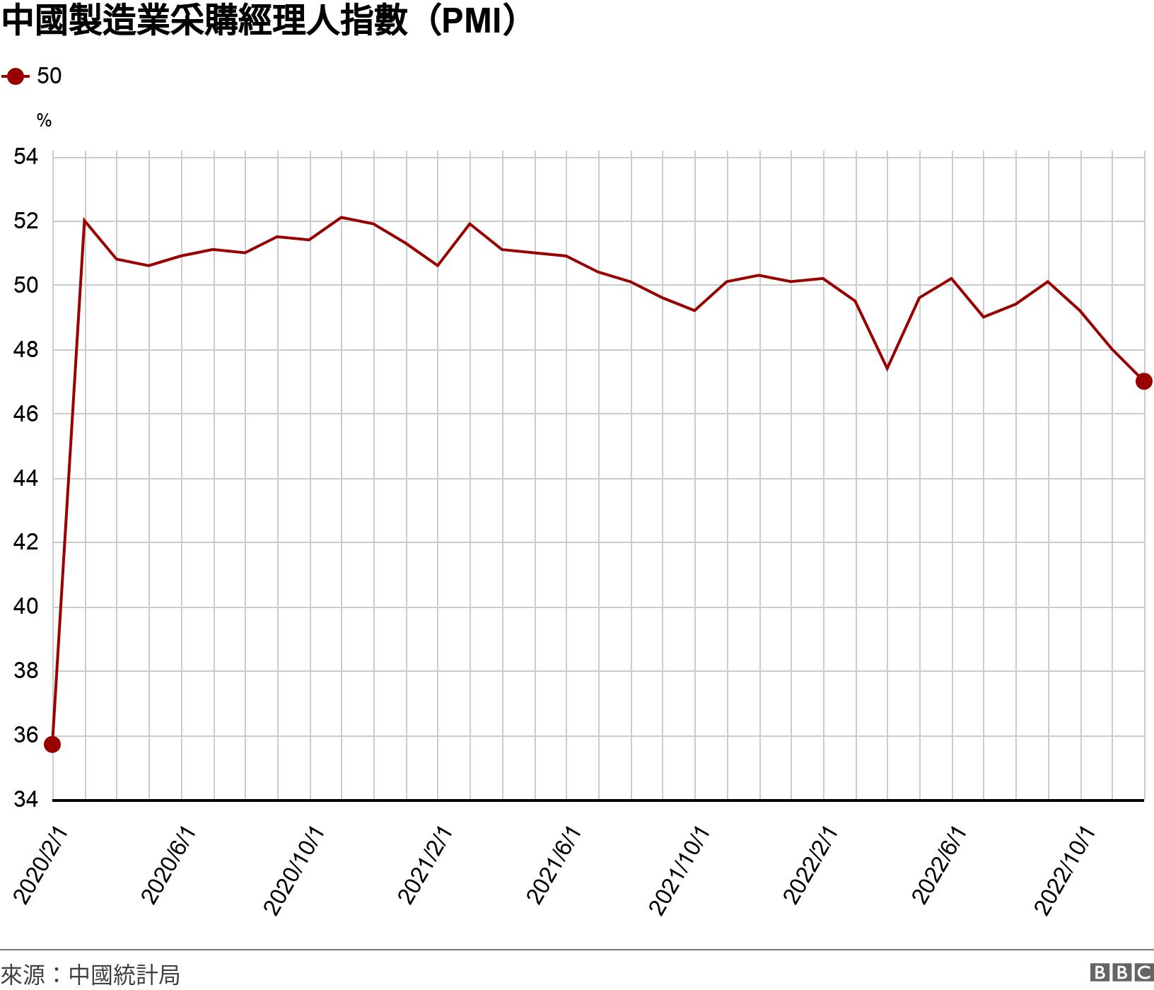 中国经济：12月制造业PMI降至近三年新低，分析称解困尚需时日- BBC News 中文