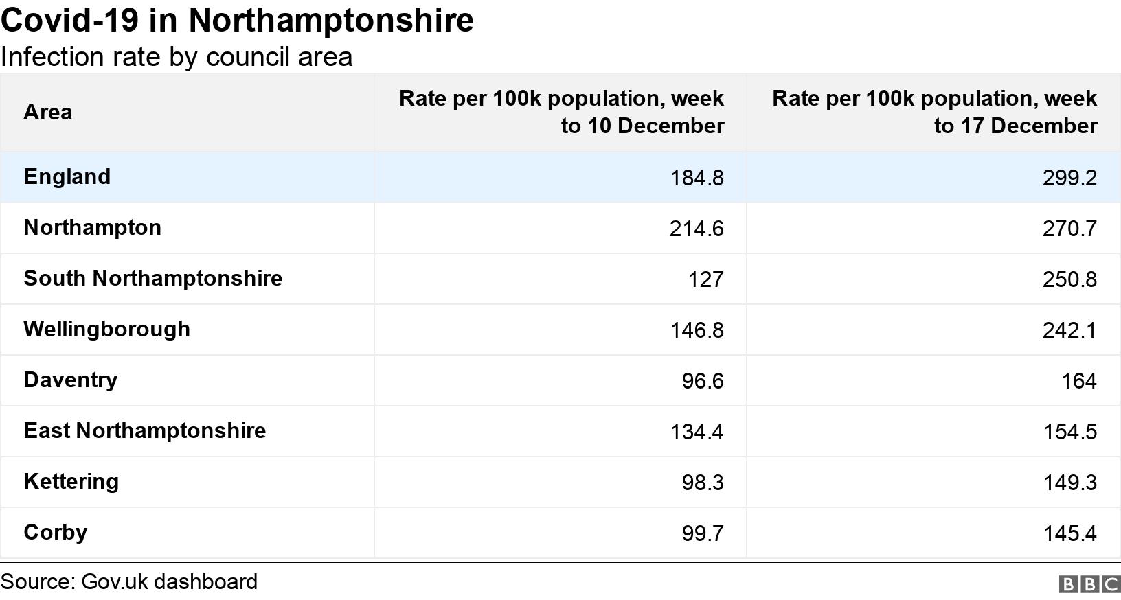 Covid-19 in Northamptonshire. Infection rate by council area. .