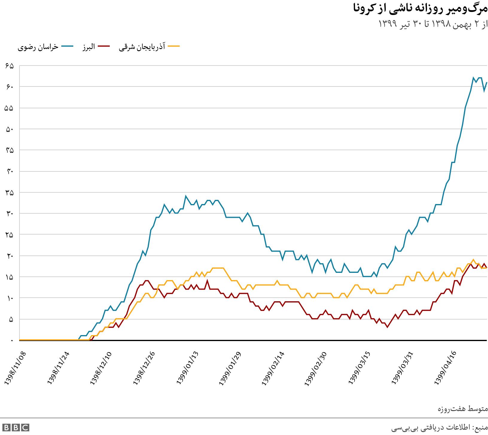مرگ‌ومیر روزانه ناشی از کرونا. از ۲ بهمن ۱۳۹۸ تا ۳۰ تیر ۱۳۹۹. متوسط هفت‌روزه.
