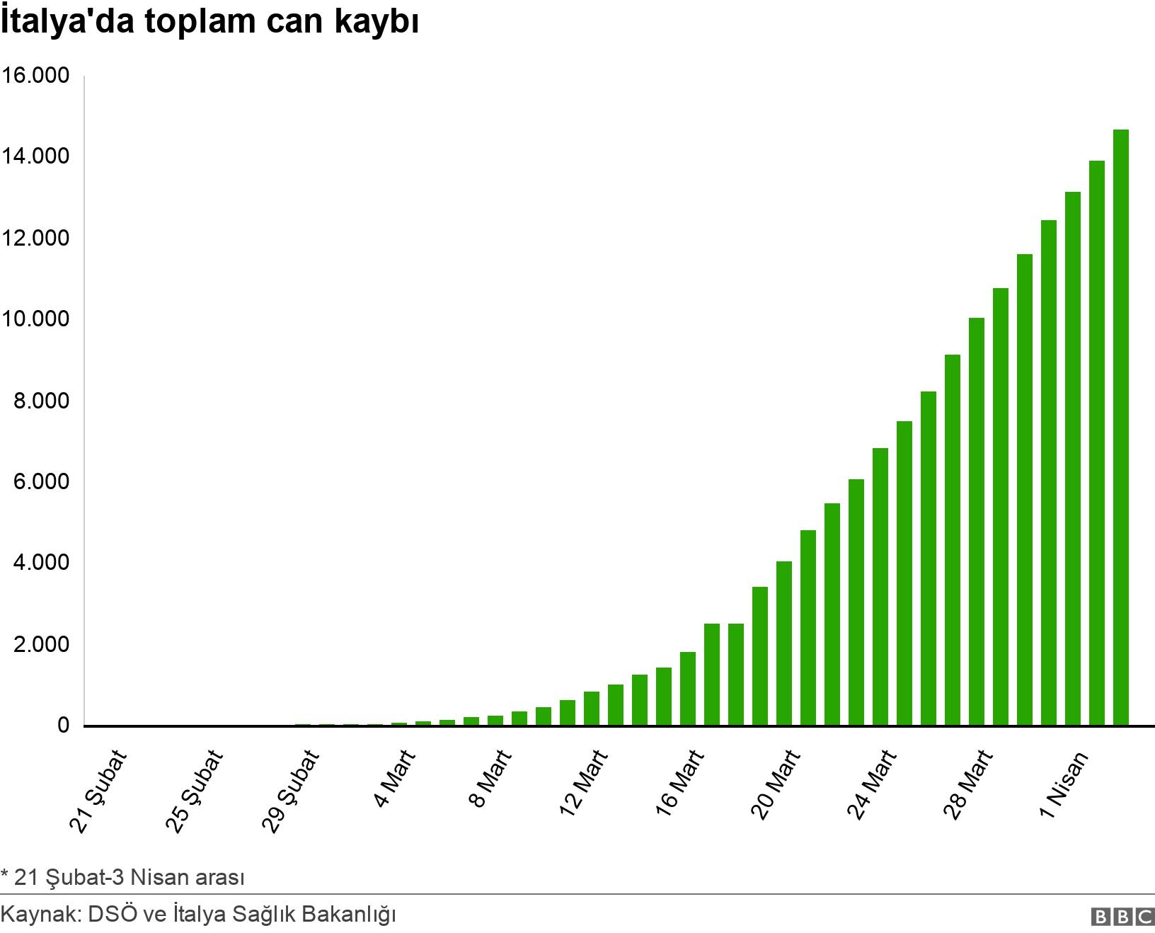 İtalya'da toplam can kaybı. . * 21 Şubat-3 Nisan arası.