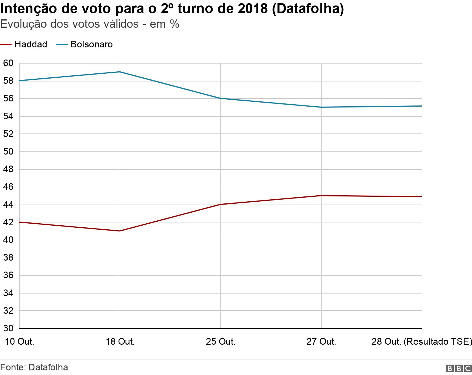 Intenção de voto para o 2º turno de 2018 (Datafolha). Evolução dos votos válidos - em %. .